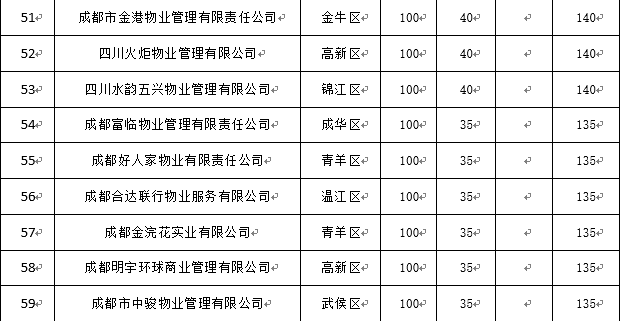 祝賀好人家物業(yè)2017年信用排名第五十五位